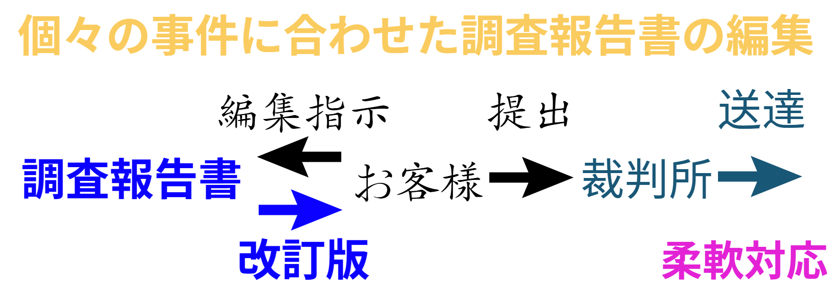 付郵便報告の流れ