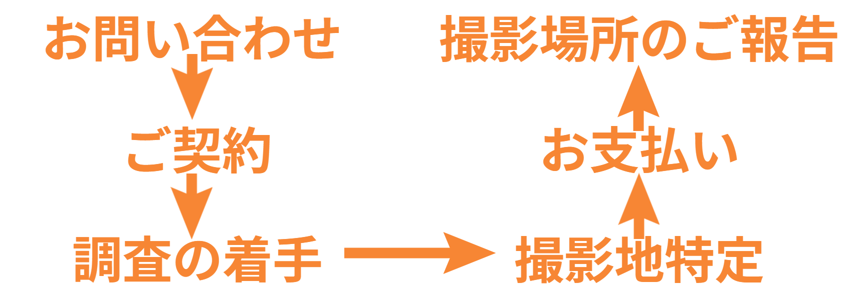 撮影地特定調査の流れ