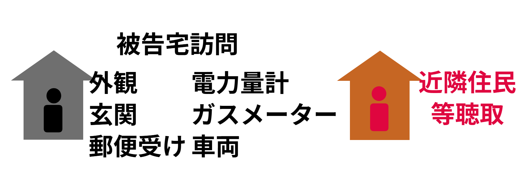 送達調査の流れ